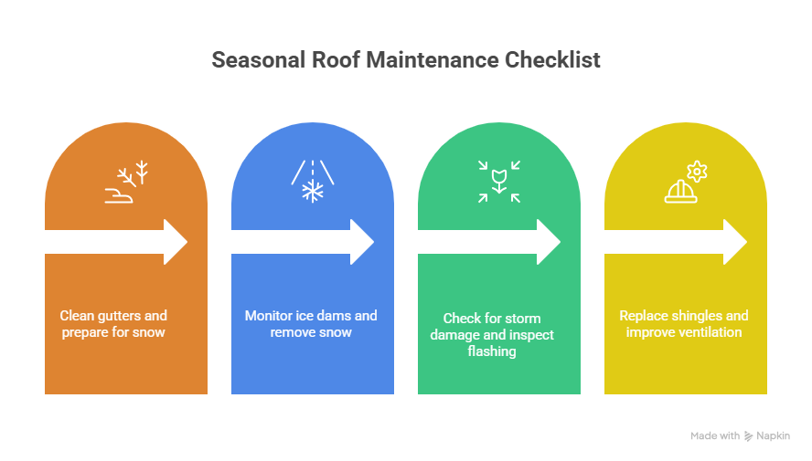 Seasonal Roof Maintenance Checklist for Andover Homeowners - visual selection